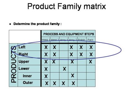 Product family matrix used in production of current state value stream mapping pic