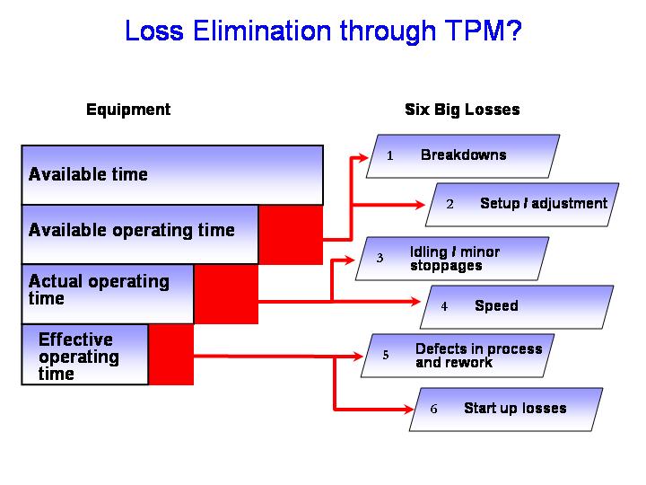 tpm 6 big losses